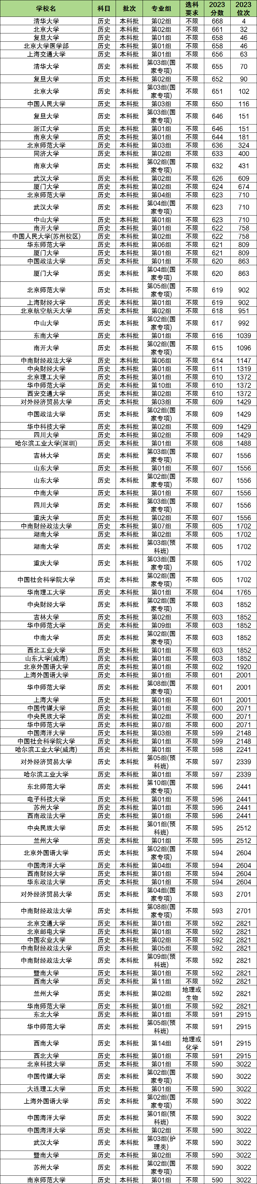 历化生多少分能上一本大学?500分可以吗?(图2) 历化生多少分能上一本大学?500分可以吗?(图2)