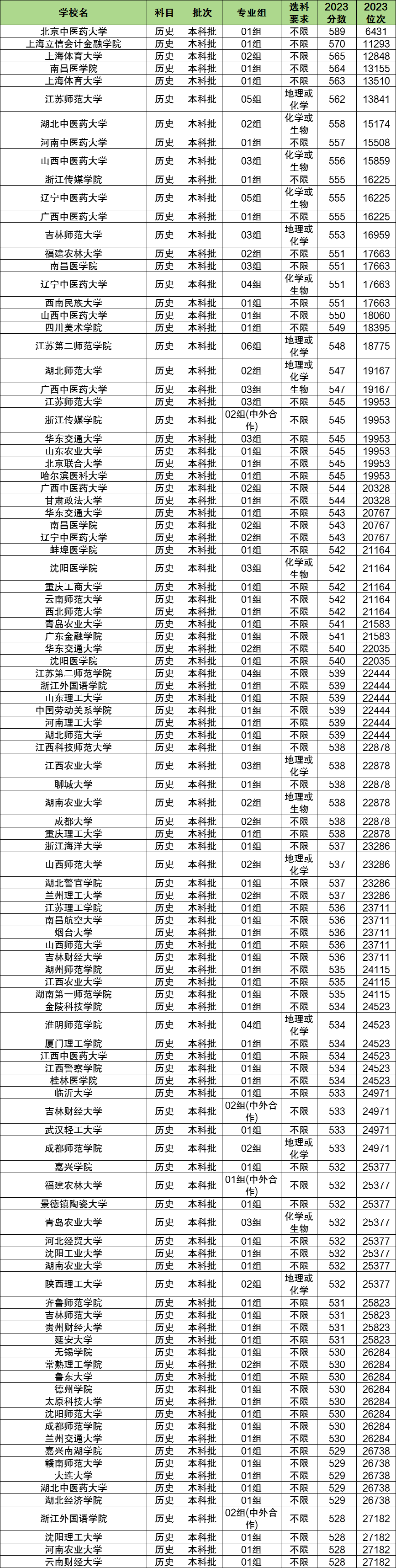 历化生多少分能上二本大学?400分可以吗?(图2) 历化生多少分能上二本大学?400分可以吗?(图2)