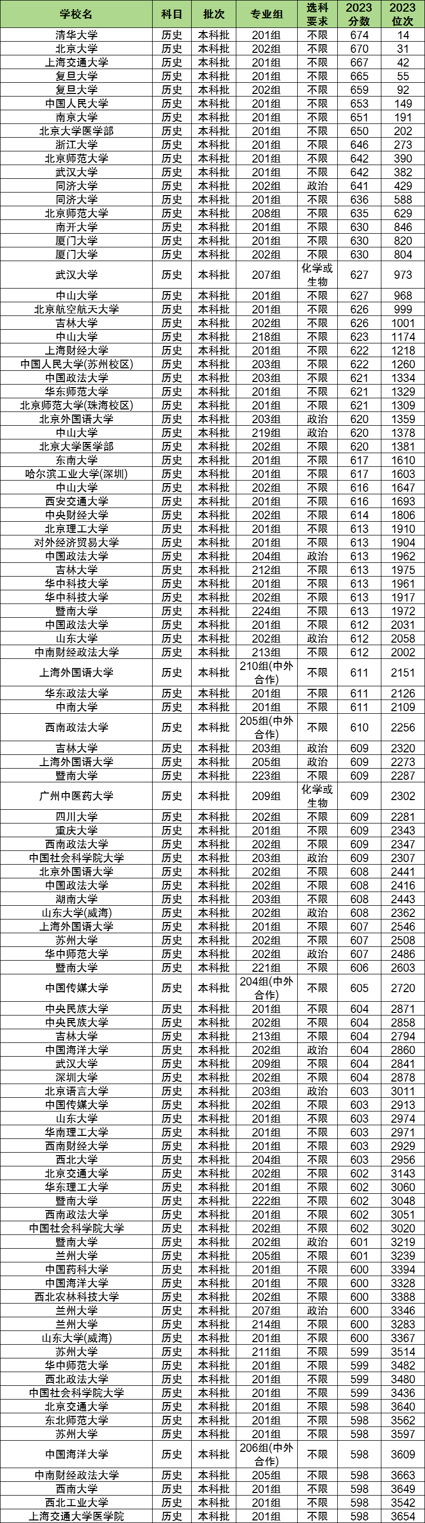历化政多少分能上一本大学?500分可以吗?(图2) 历化政多少分能上一本大学?500分可以吗?(图2)