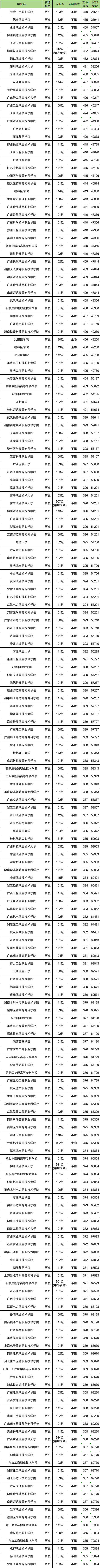 历化生多少分能上大专？附专科大学录取分数线（2025参考）(图3)