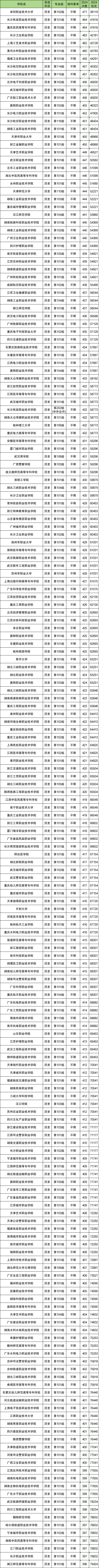 历化地多少分能上大专?附专科大学录取分数线(2025参考)(图3) 历化地多少分能上大专?附专科大学录取分数线(2025参考)(图3)