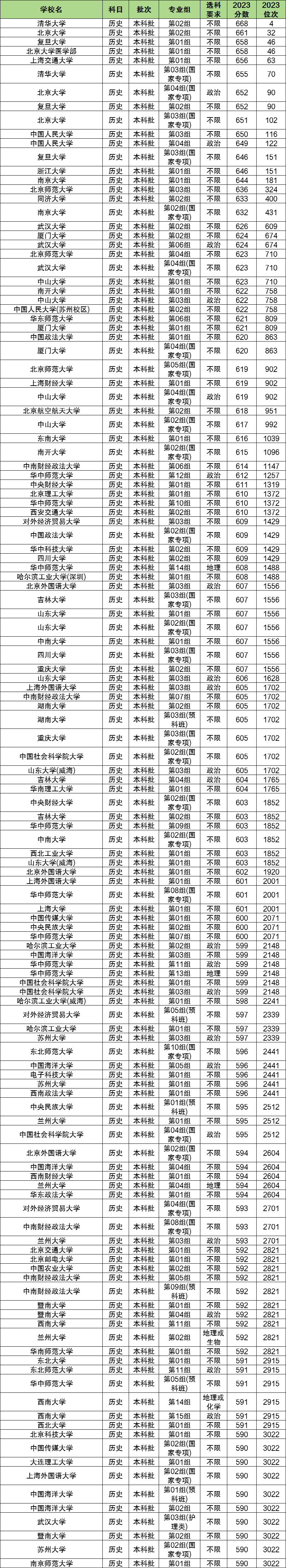历地政多少分能上一本大学？500分可以吗？(图2)