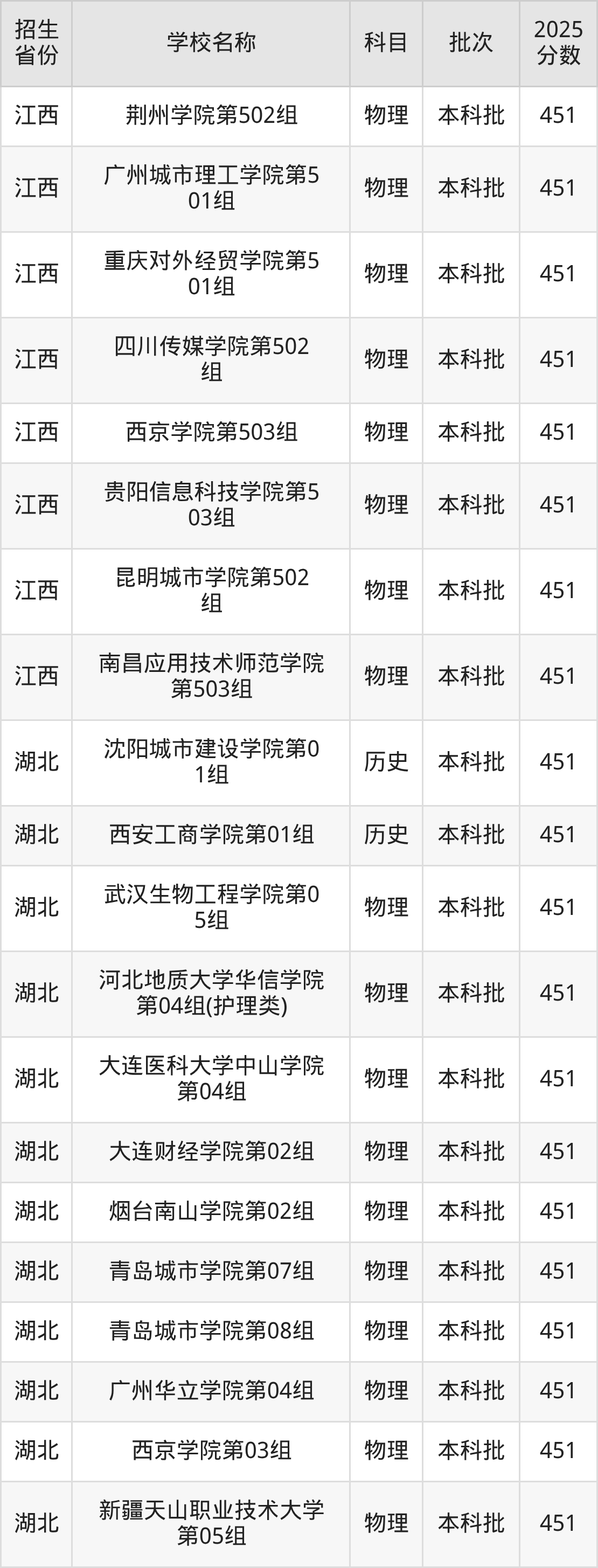 451分能上什么大学?附二本民办大学名单(2026高考)(图5) 451分能上什么大学?附二本民办大学名单(2026高考)(图5)