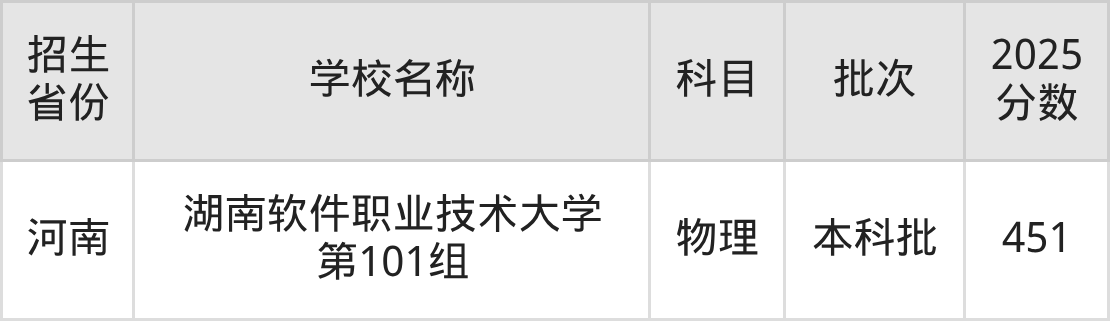 451分能上什么大学?附二本民办大学名单(2026高考)(图7) 451分能上什么大学?附二本民办大学名单(2026高考)(图7)