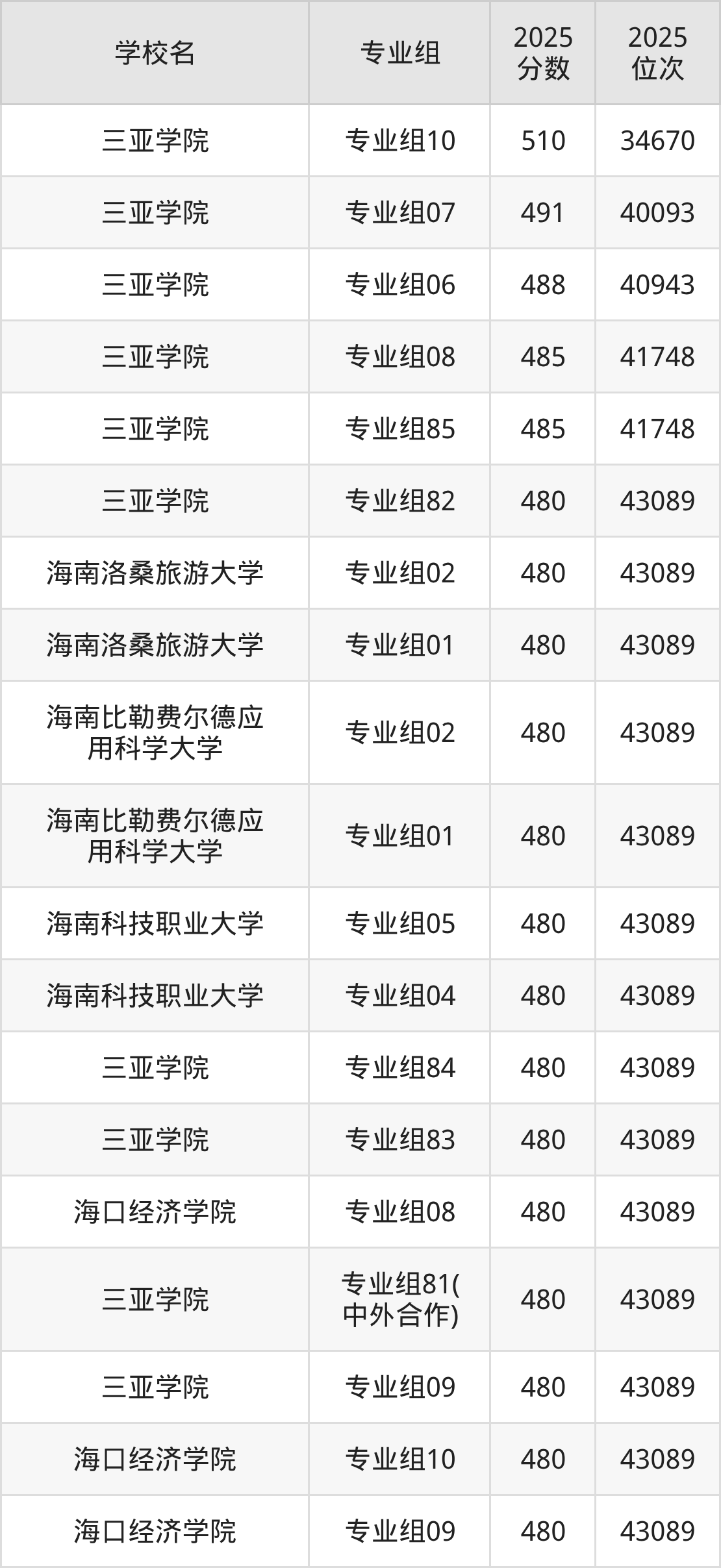 海南民办二本最低多少分能上?看2025年录取分数线(图2) 海南民办二本最低多少分能上?看2025年录取分数线(图2)
