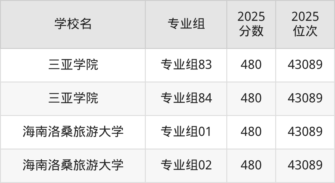 海南二本综合大学最低多少分能上？看2025年录取分数线(图3)