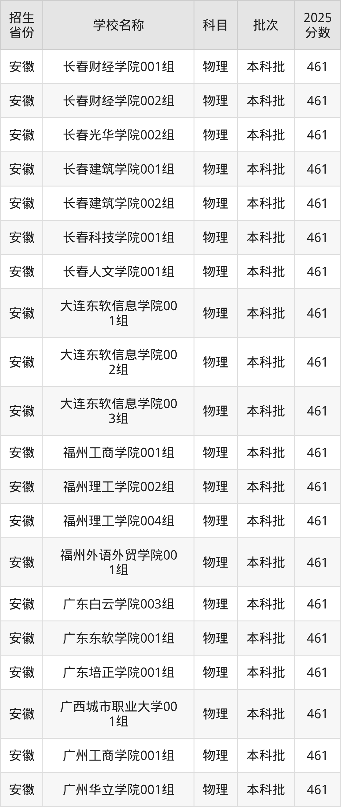 461分能上什么大学?附二本民办大学名单(2026高考)(图3) 461分能上什么大学?附二本民办大学名单(2026高考)(图3)