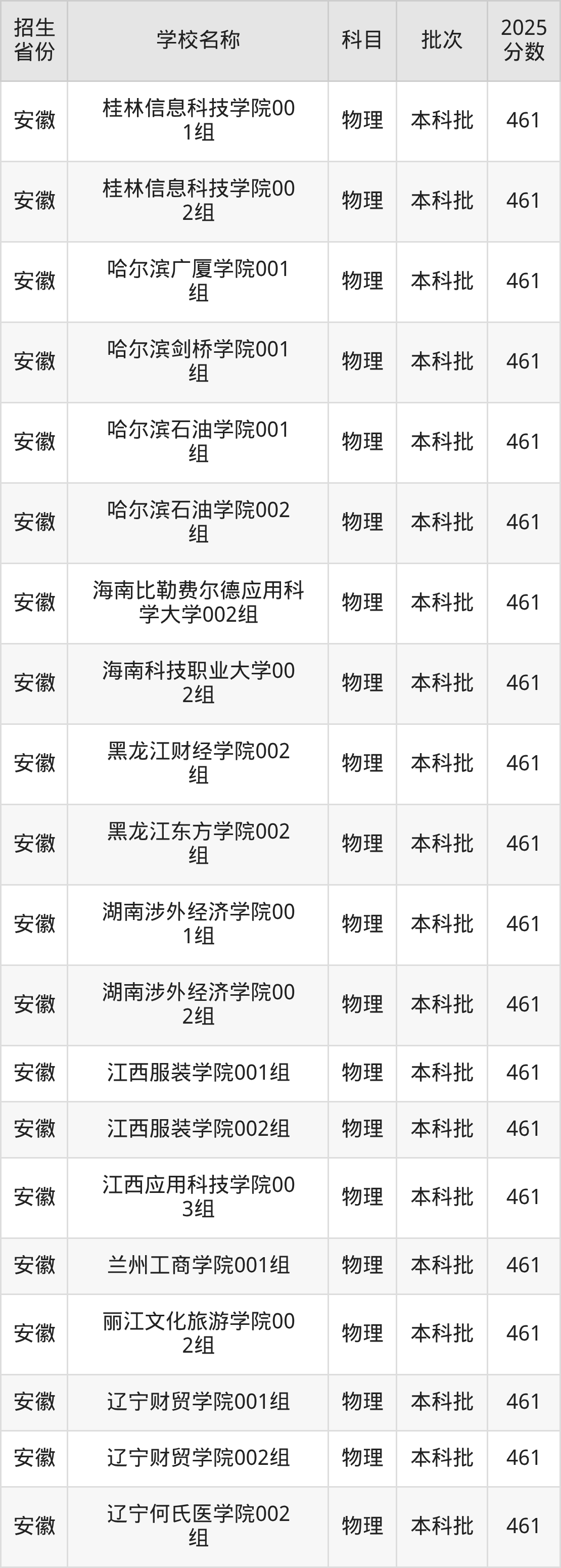 461分能上什么大学?附二本民办大学名单(2026高考)(图4) 461分能上什么大学?附二本民办大学名单(2026高考)(图4)