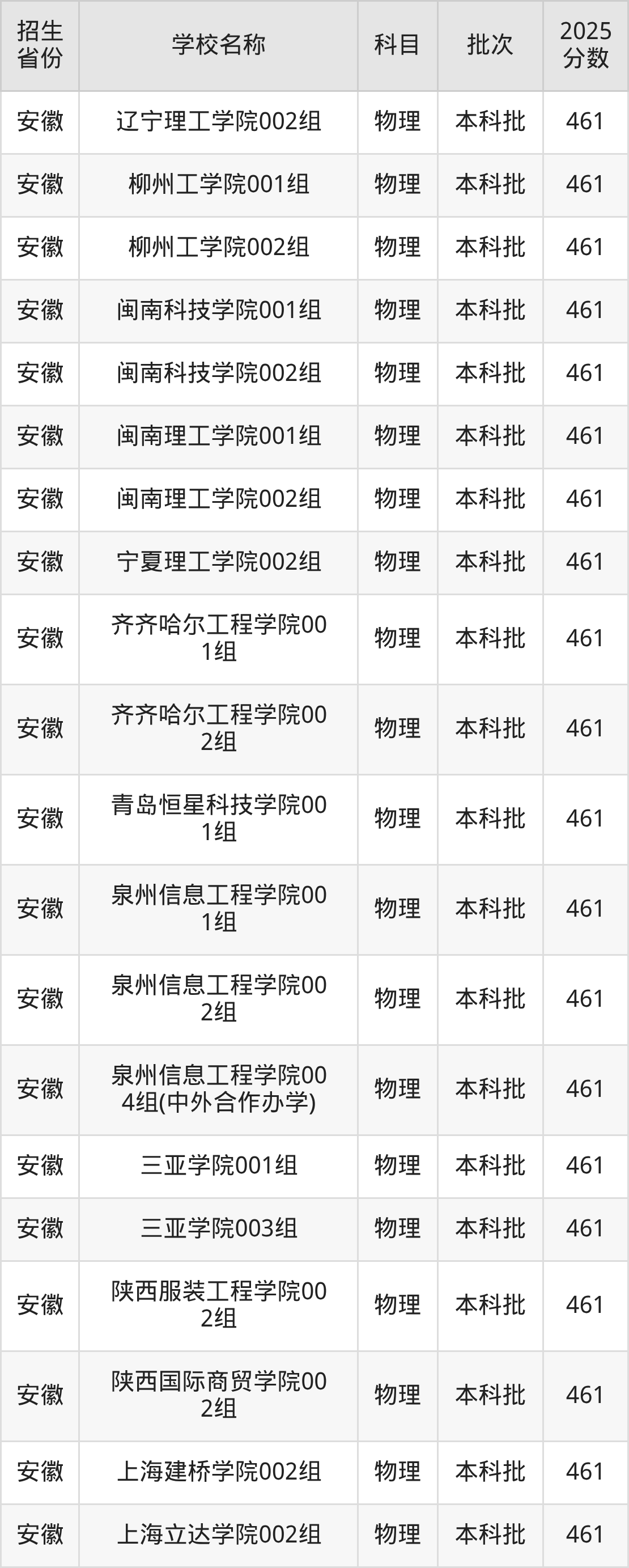 461分能上什么大学?附二本民办大学名单(2026高考)(图5) 461分能上什么大学?附二本民办大学名单(2026高考)(图5)