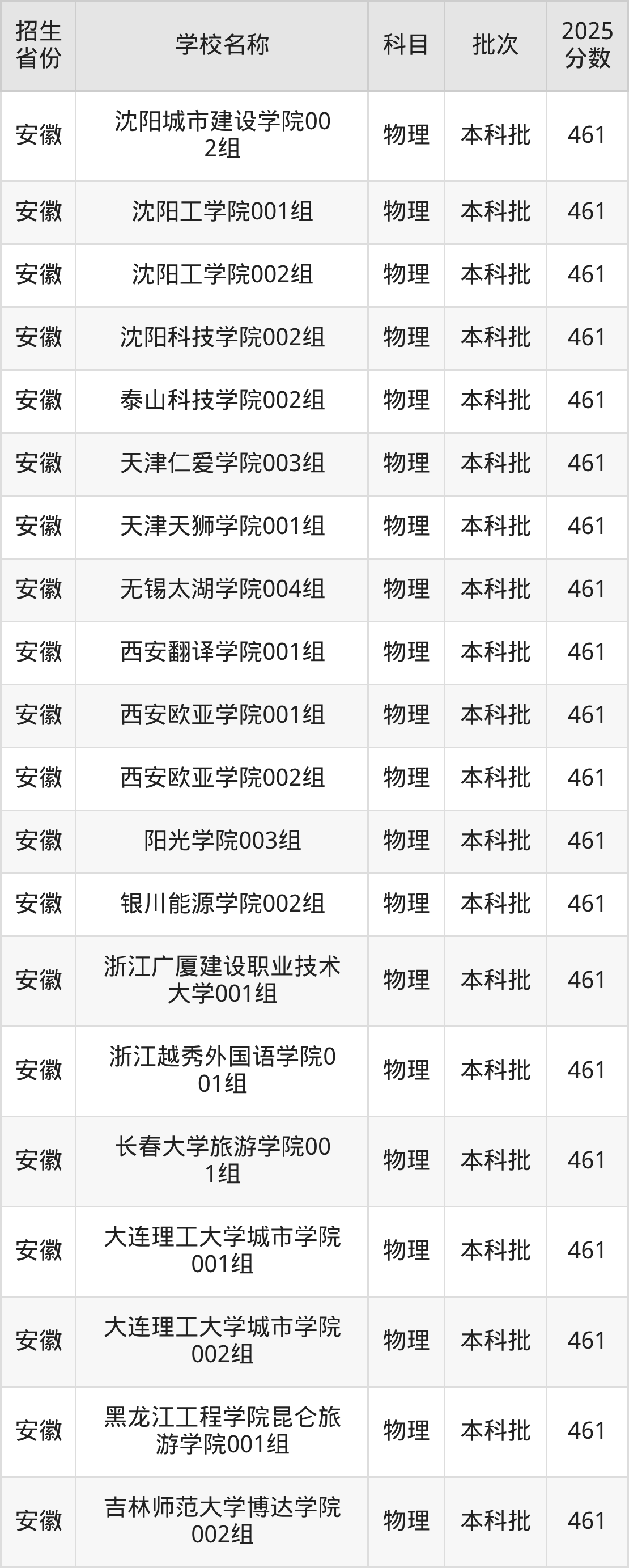 461分能上什么大学?附二本民办大学名单(2026高考)(图6) 461分能上什么大学?附二本民办大学名单(2026高考)(图6)