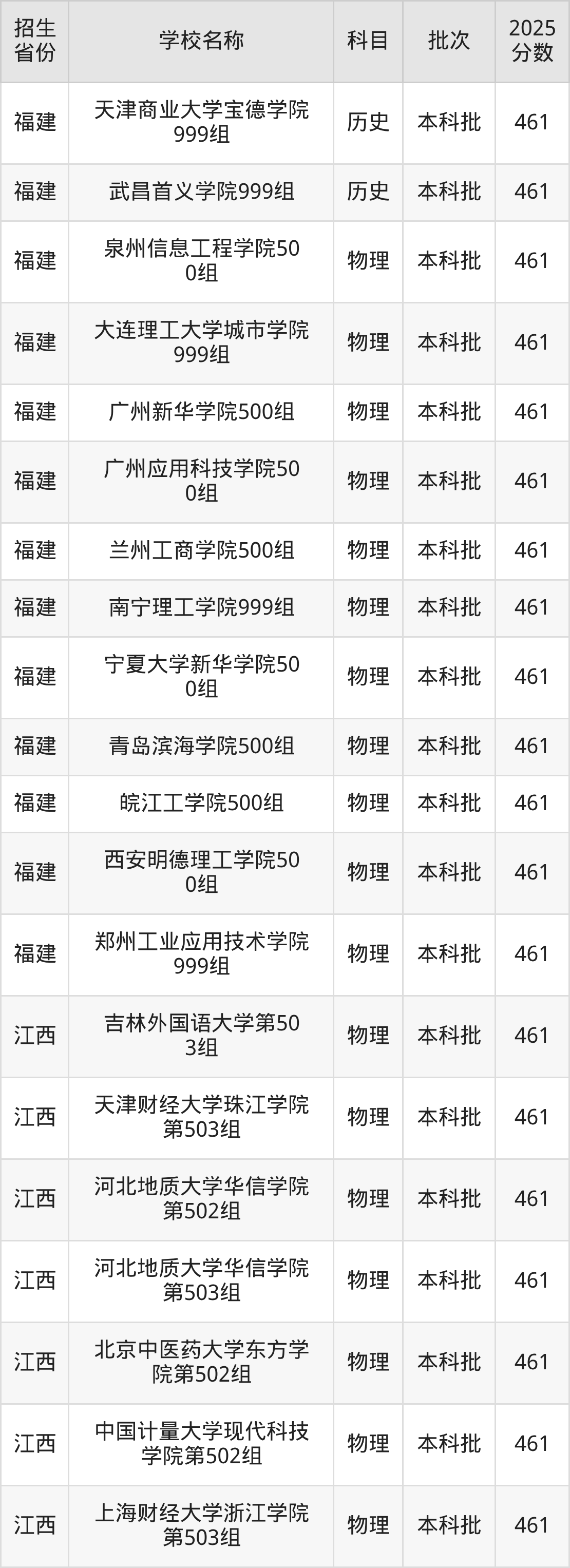 461分能上什么大学?附二本民办大学名单(2026高考)(图8) 461分能上什么大学?附二本民办大学名单(2026高考)(图8)