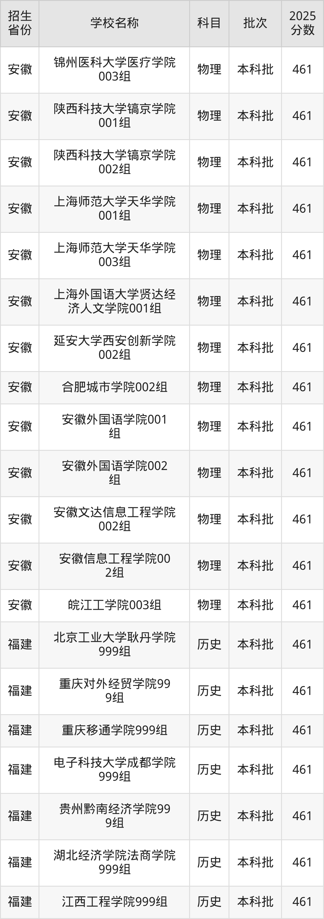 461分能上什么大学?附二本民办大学名单(2026高考)(图7) 461分能上什么大学?附二本民办大学名单(2026高考)(图7)