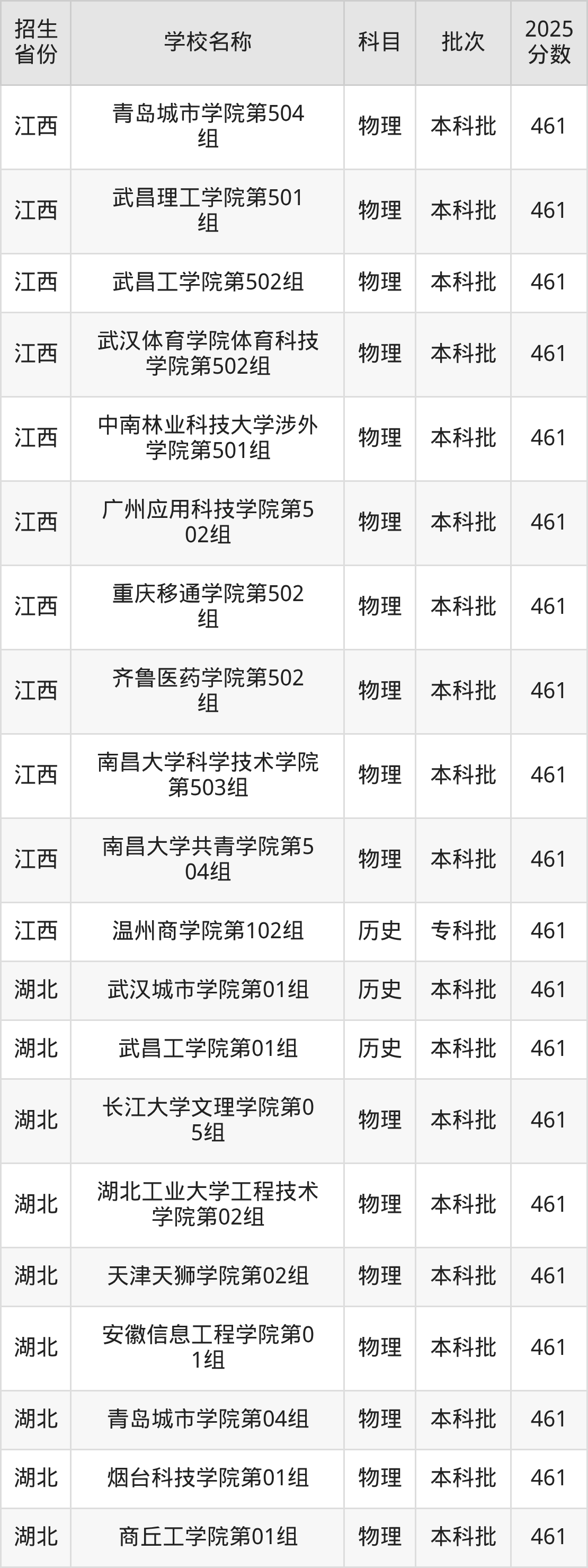 461分能上什么大学?附二本民办大学名单(2026高考)(图9) 461分能上什么大学?附二本民办大学名单(2026高考)(图9)