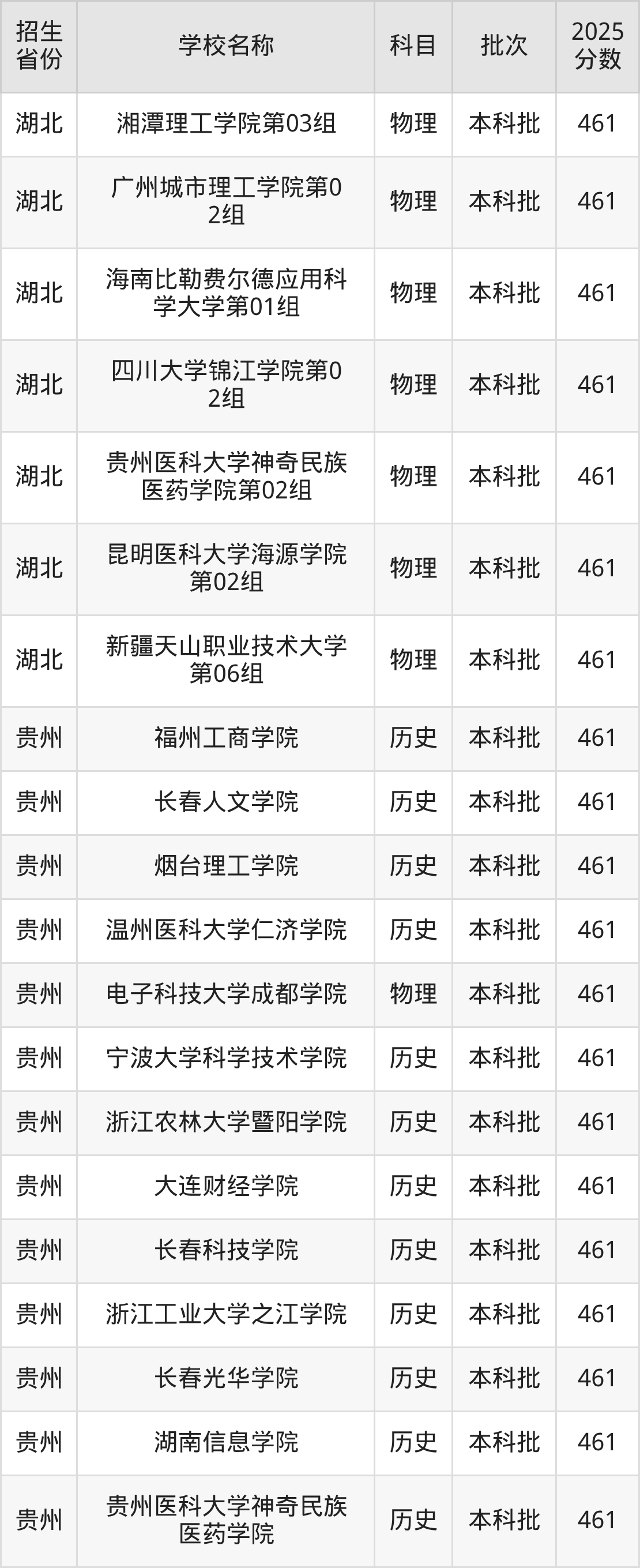 461分能上什么大学?附二本民办大学名单(2026高考)(图10) 461分能上什么大学?附二本民办大学名单(2026高考)(图10)