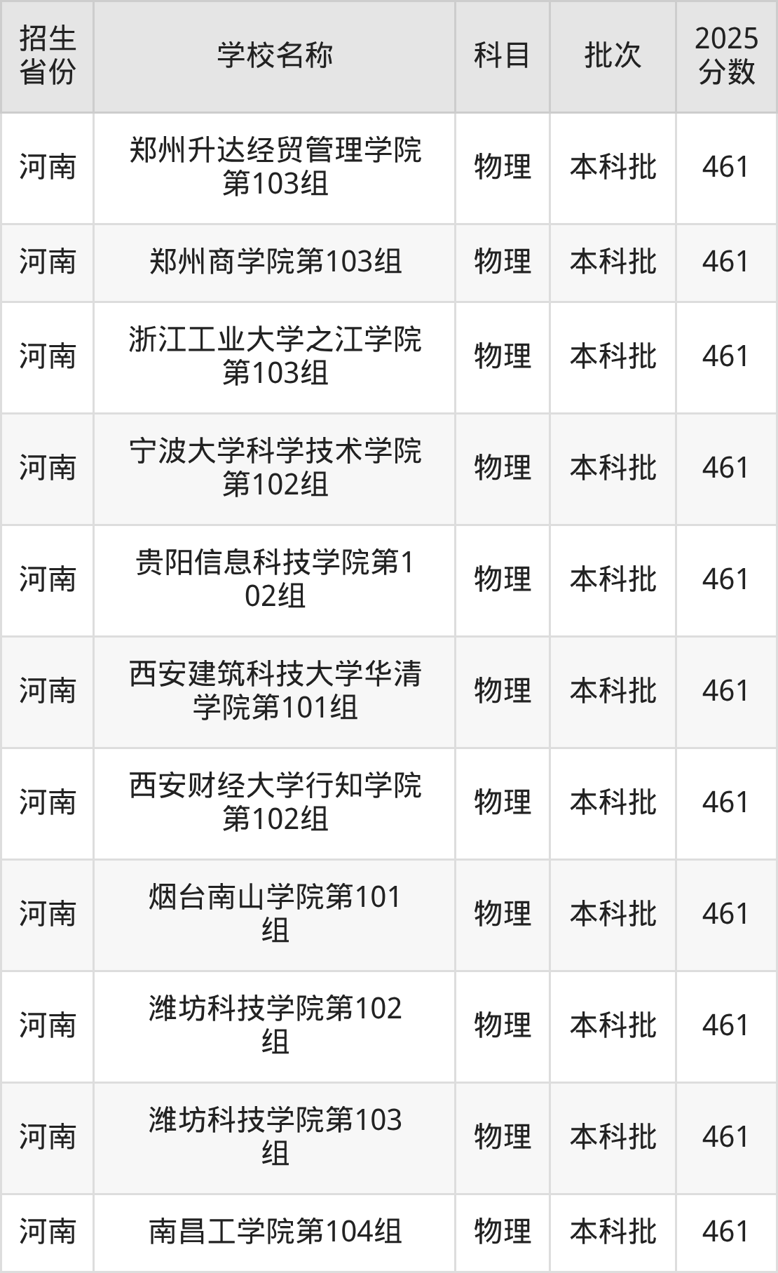 461分能上什么大学?附二本民办大学名单(2026高考)(图11) 461分能上什么大学?附二本民办大学名单(2026高考)(图11)