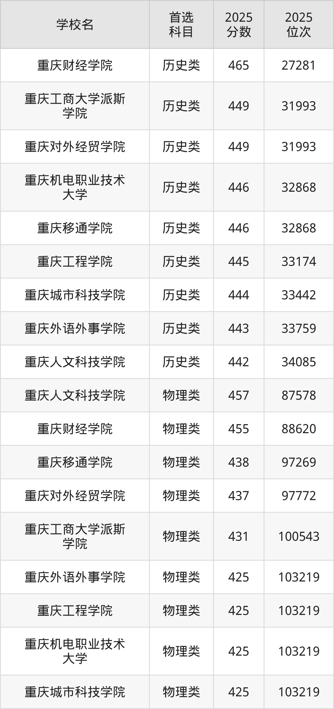 重庆民办二本最低多少分能上?看2025年录取分数线(图2) 重庆民办二本最低多少分能上?看2025年录取分数线(图2)