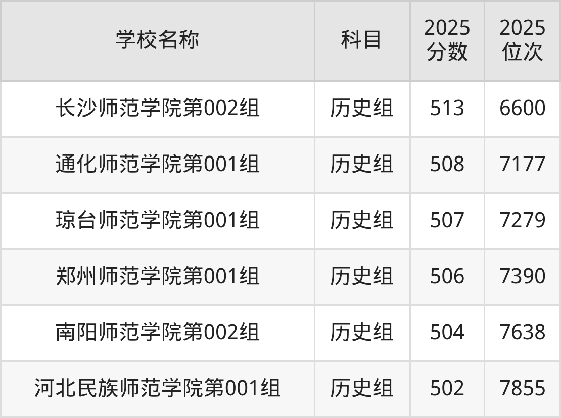 500到600分的二本师范大学名单（多省汇总）(图3)