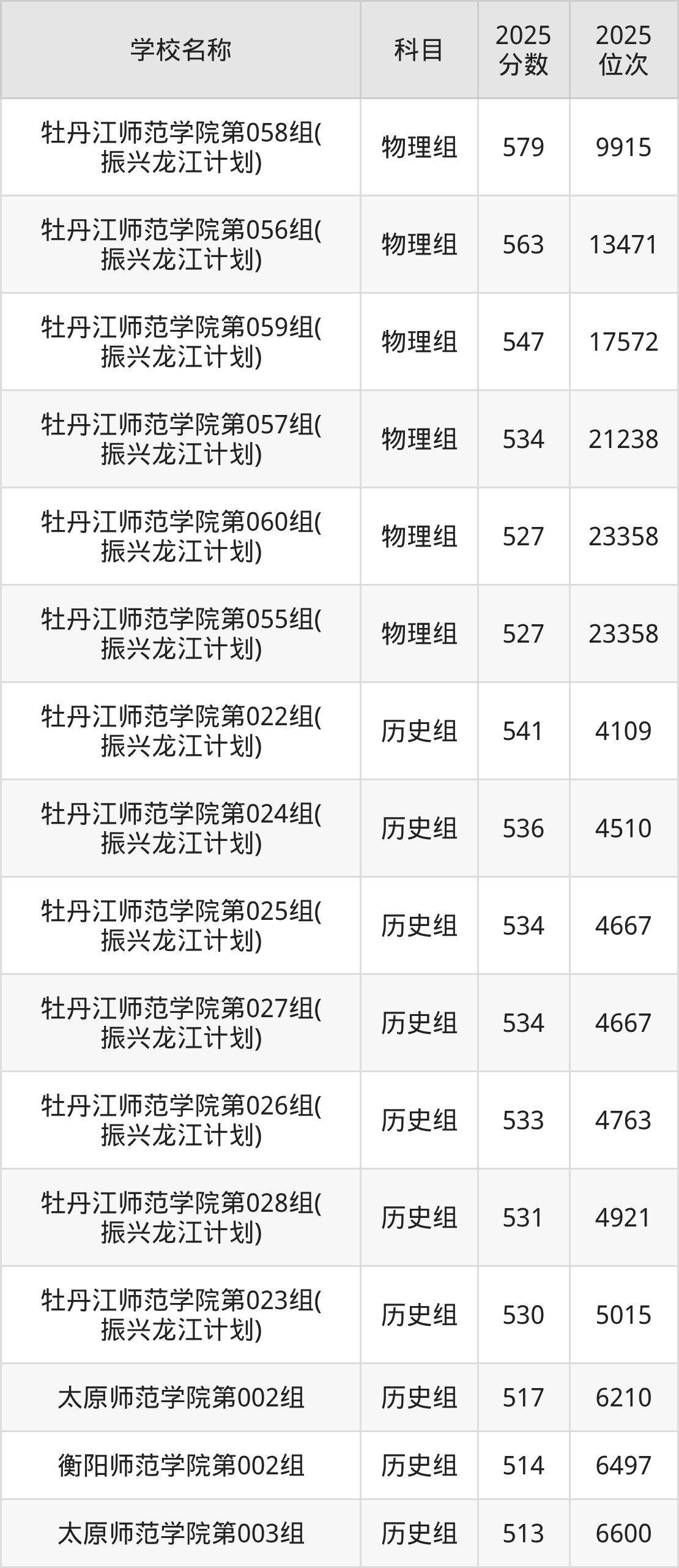 500到600分的二本师范大学名单（多省汇总）(图2)