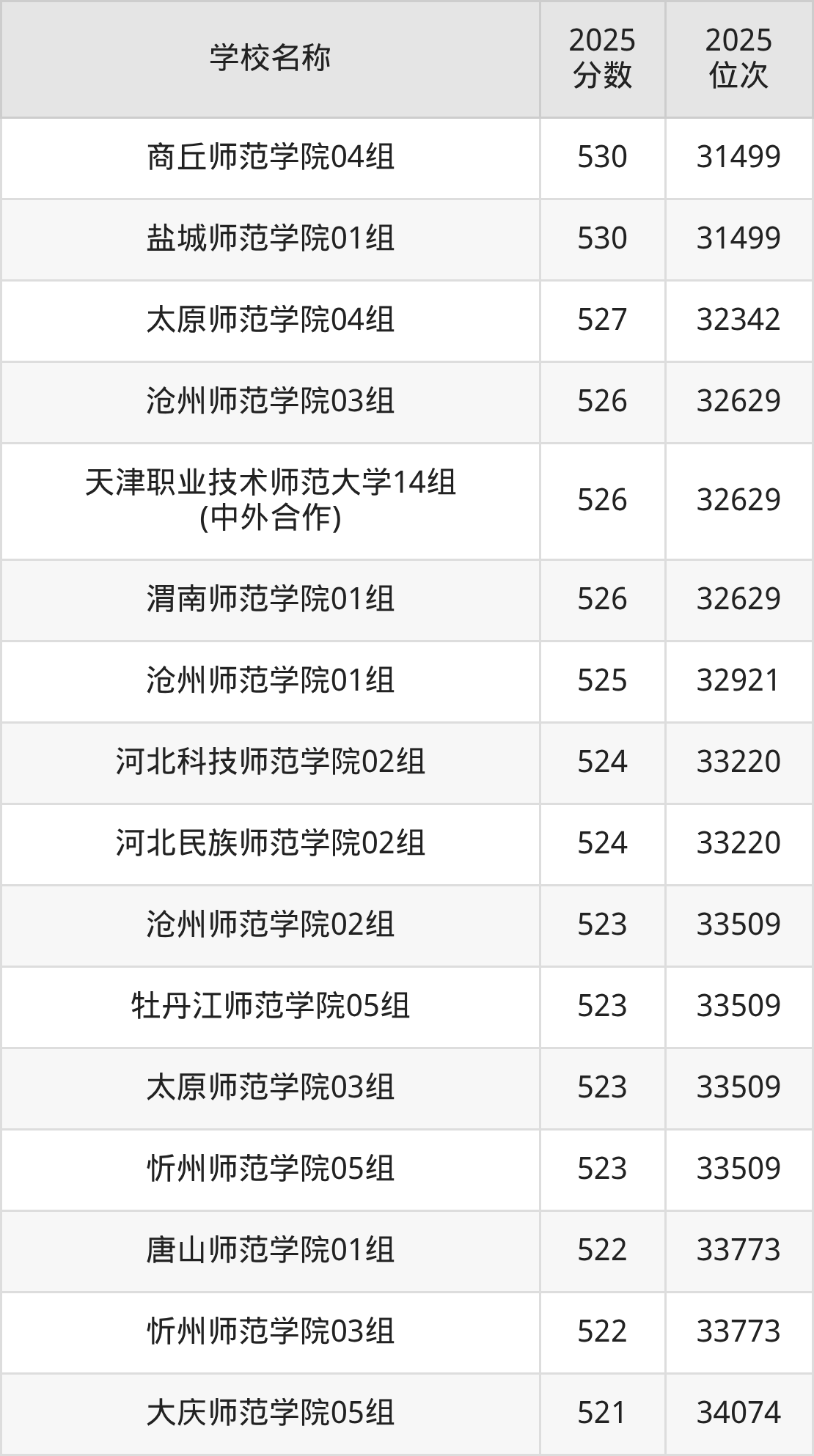 500到600分的二本师范大学名单（多省汇总）(图5)