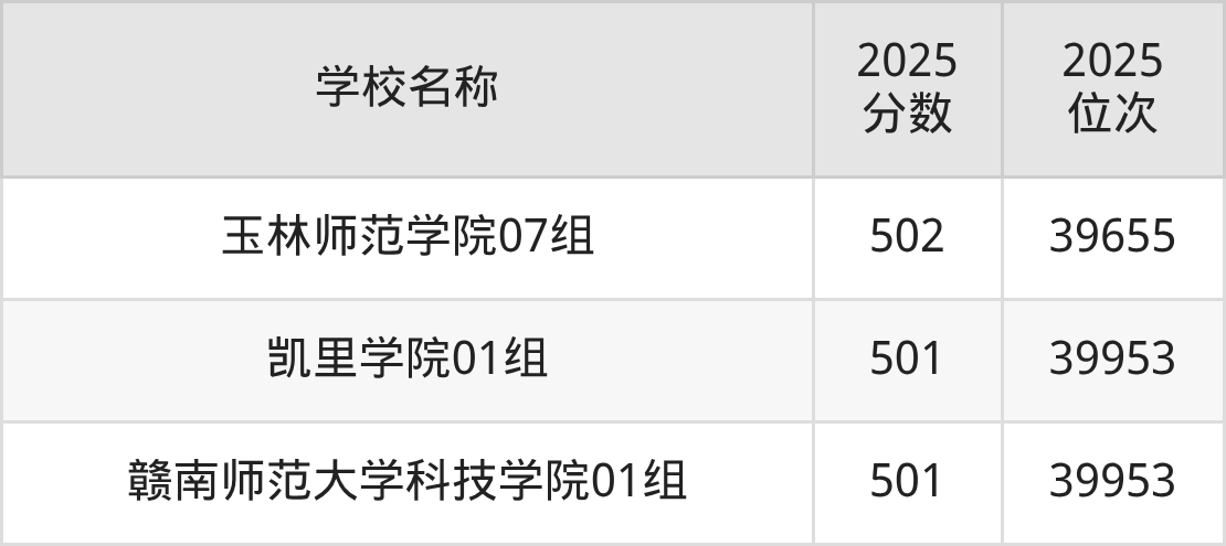 500到600分的二本师范大学名单（多省汇总）(图11)
