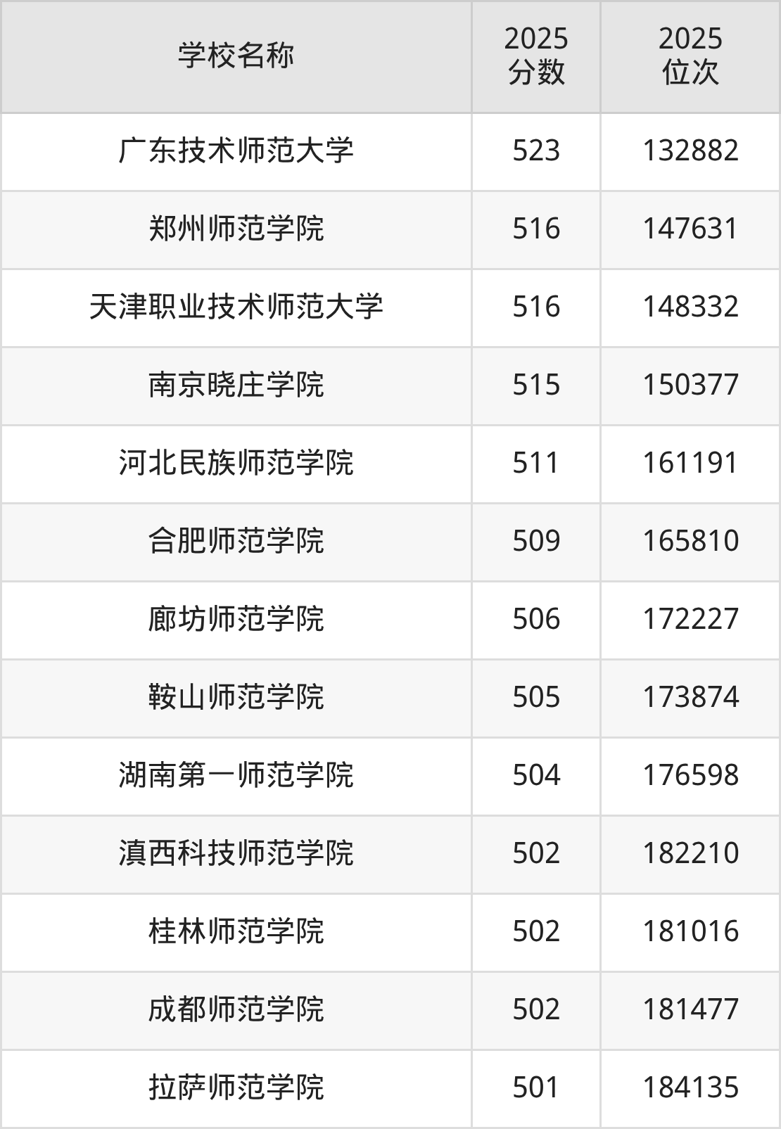 500到600分的二本师范大学名单（多省汇总）(图12)