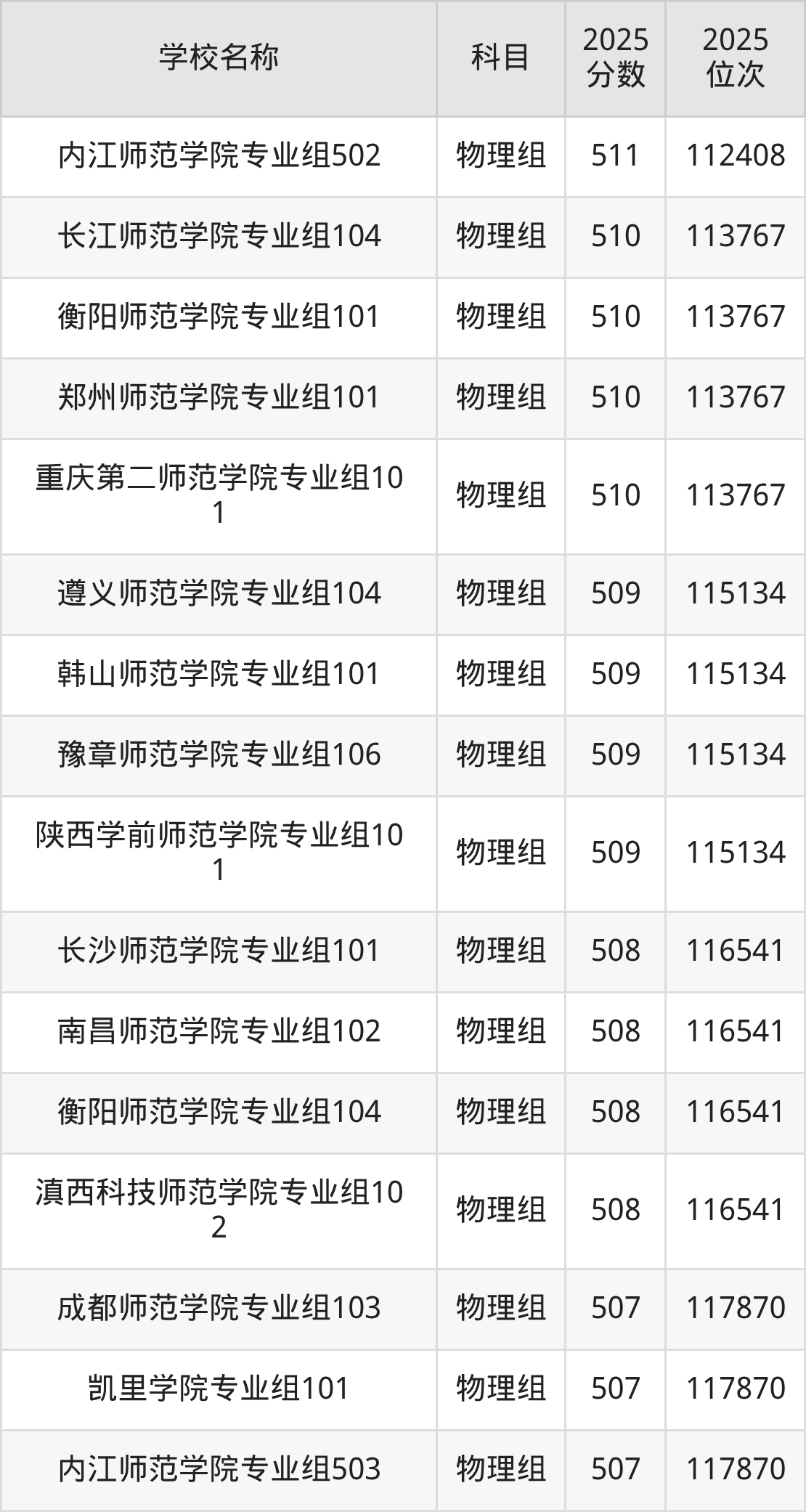 500到600分的二本师范大学名单（多省汇总）(图16)