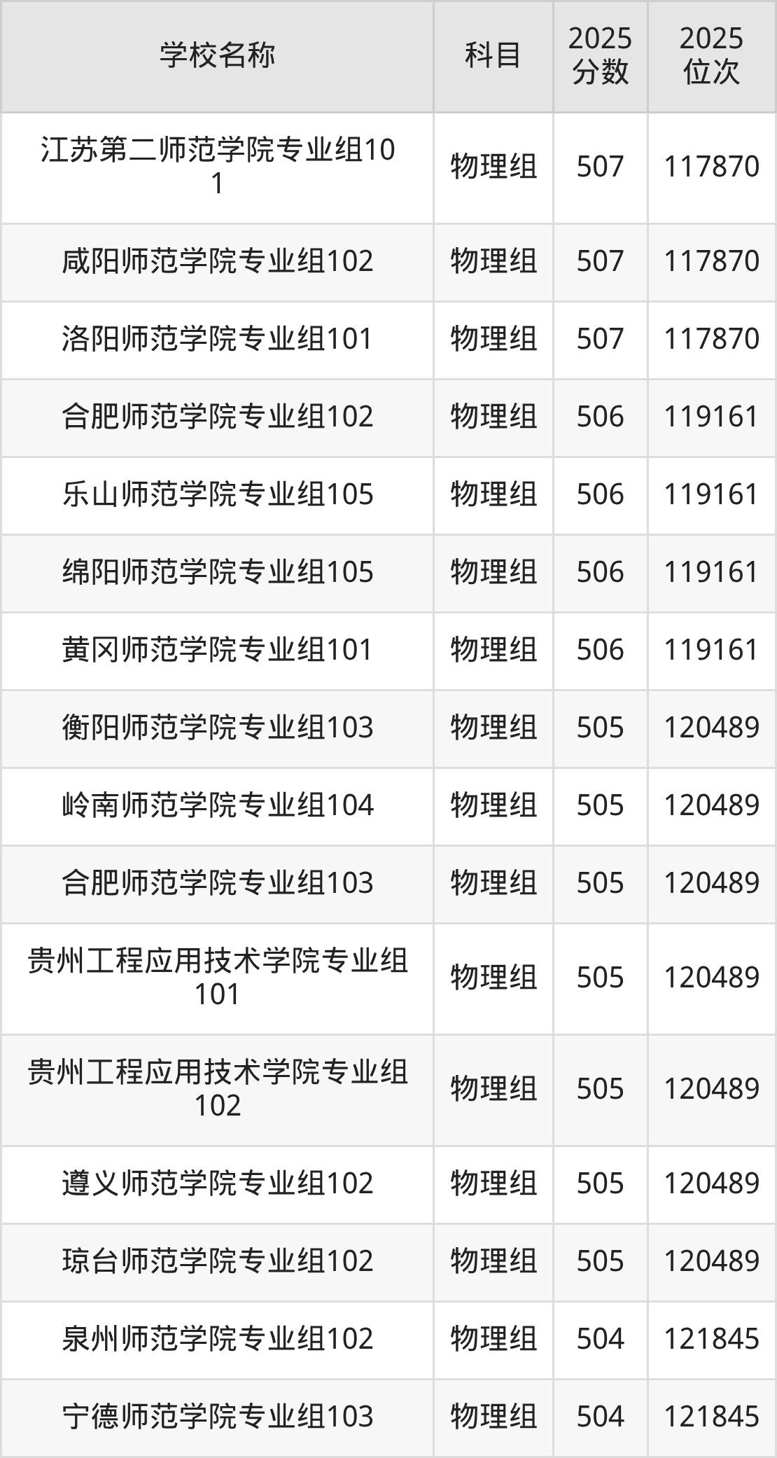 500到600分的二本师范大学名单（多省汇总）(图17)