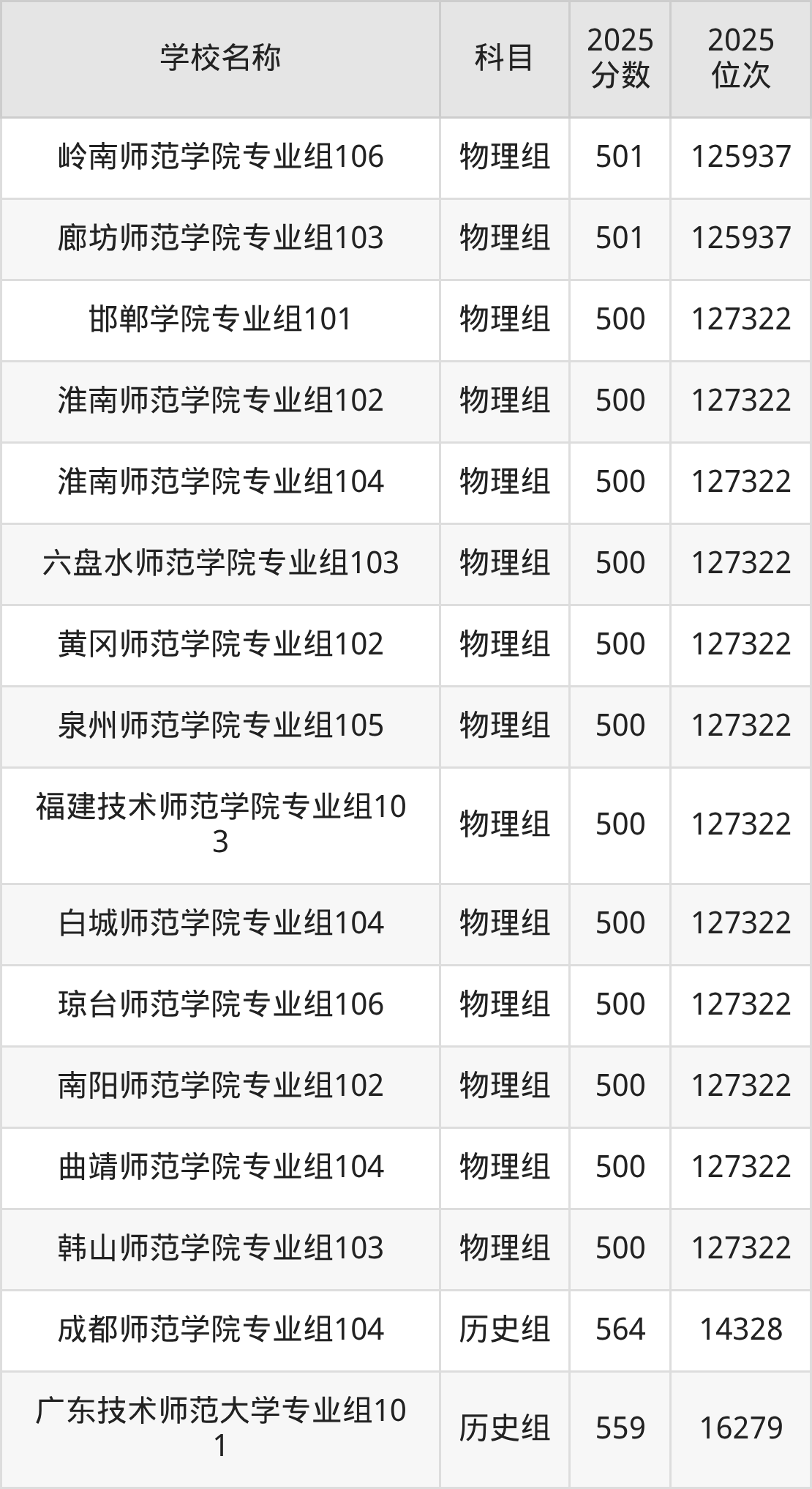 500到600分的二本师范大学名单（多省汇总）(图20)
