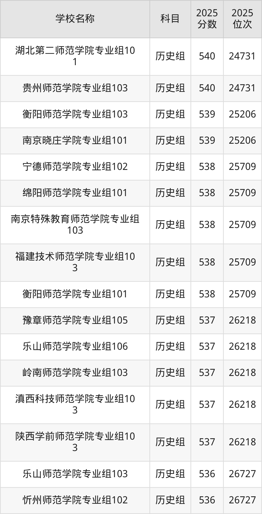 500到600分的二本师范大学名单（多省汇总）(图23)
