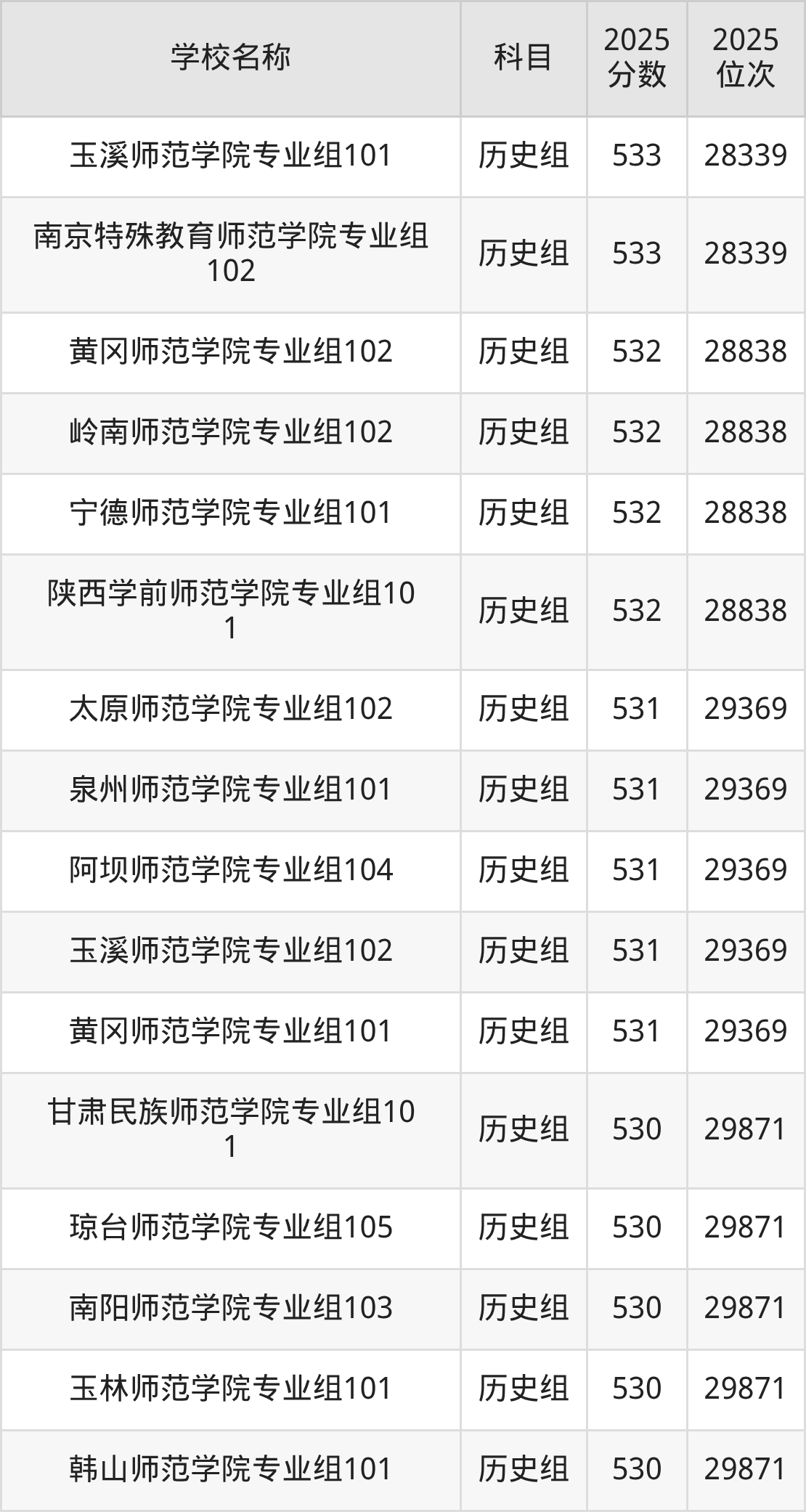 500到600分的二本师范大学名单（多省汇总）(图25)
