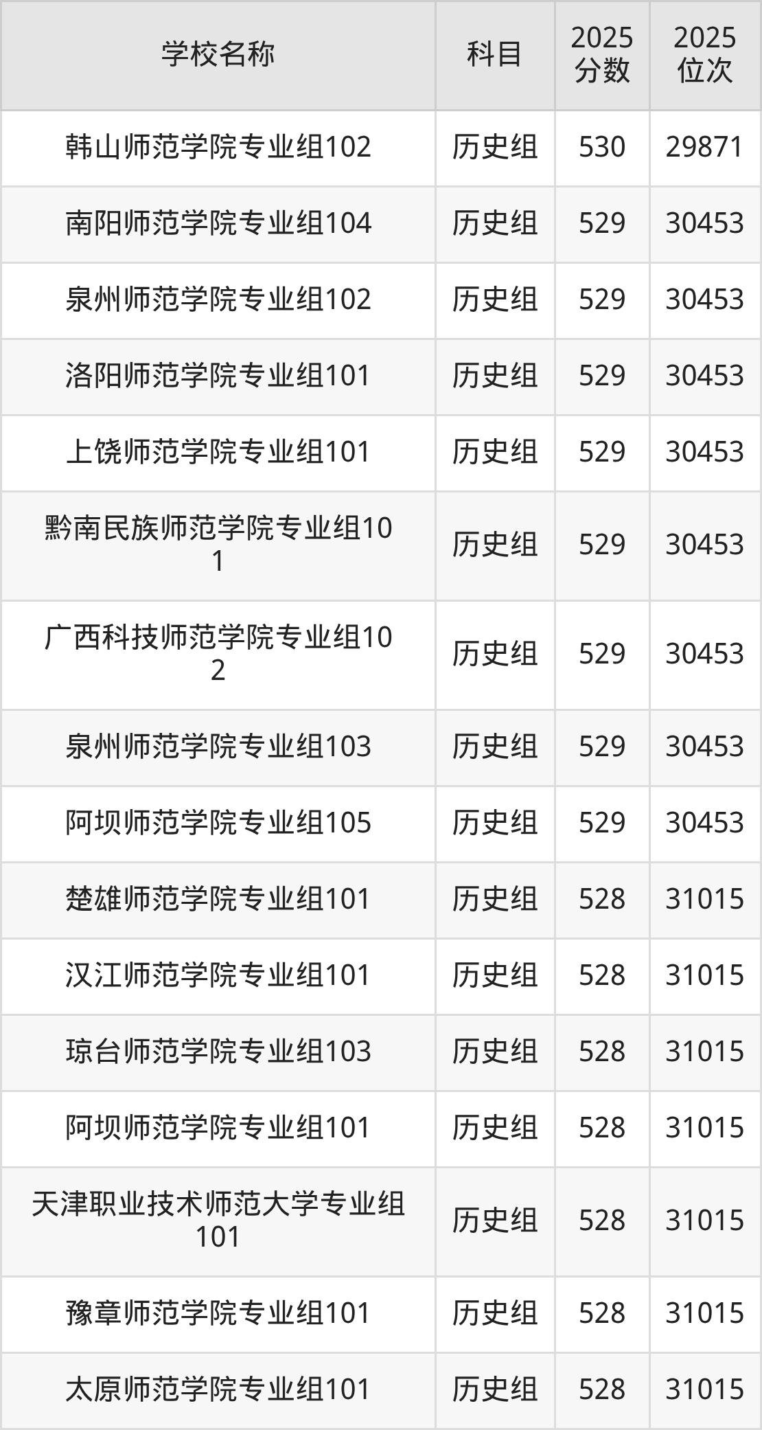 500到600分的二本师范大学名单（多省汇总）(图26)
