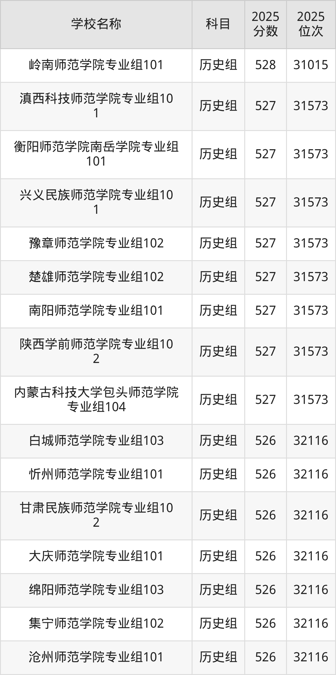 500到600分的二本师范大学名单（多省汇总）(图27)