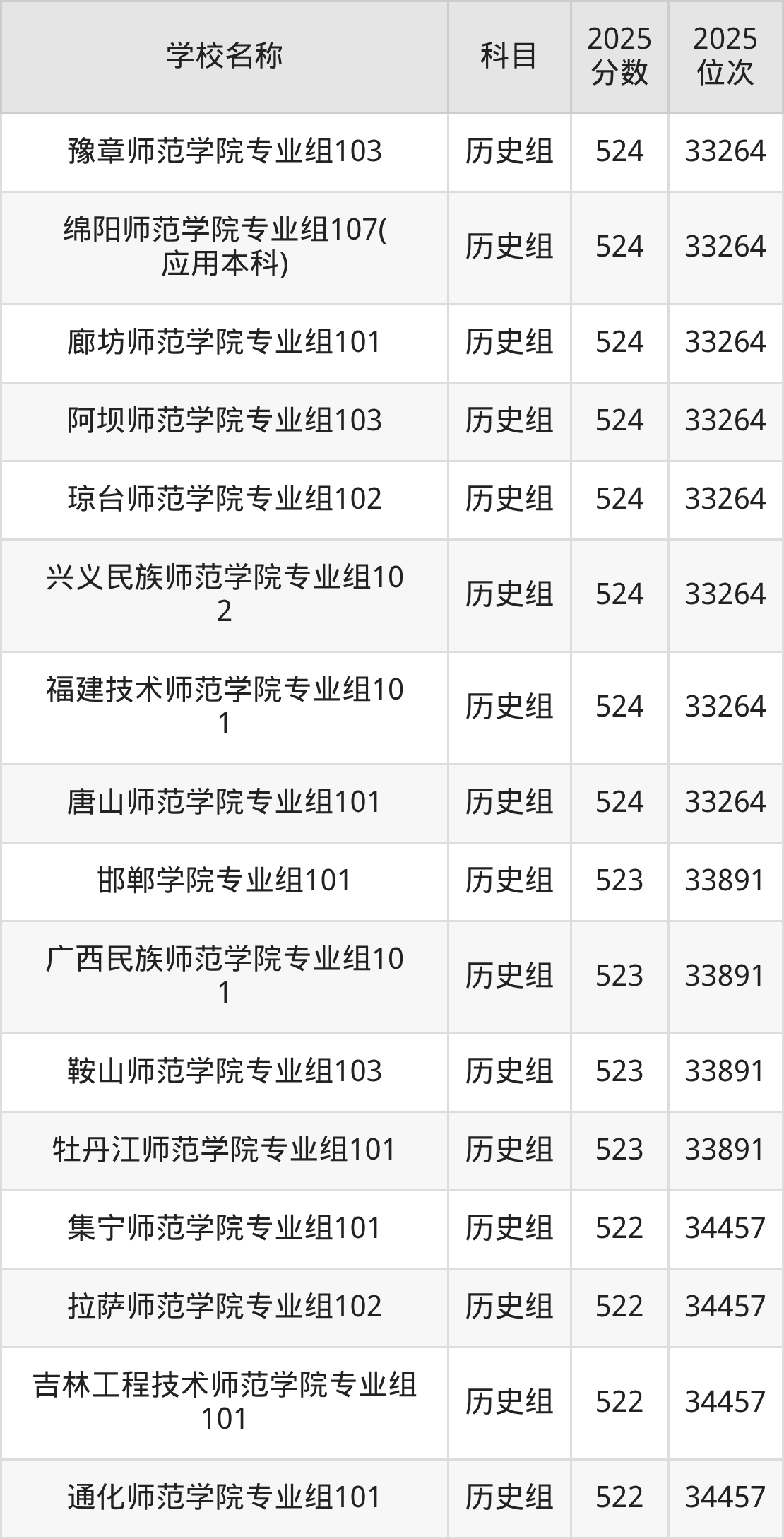 500到600分的二本师范大学名单（多省汇总）(图29)