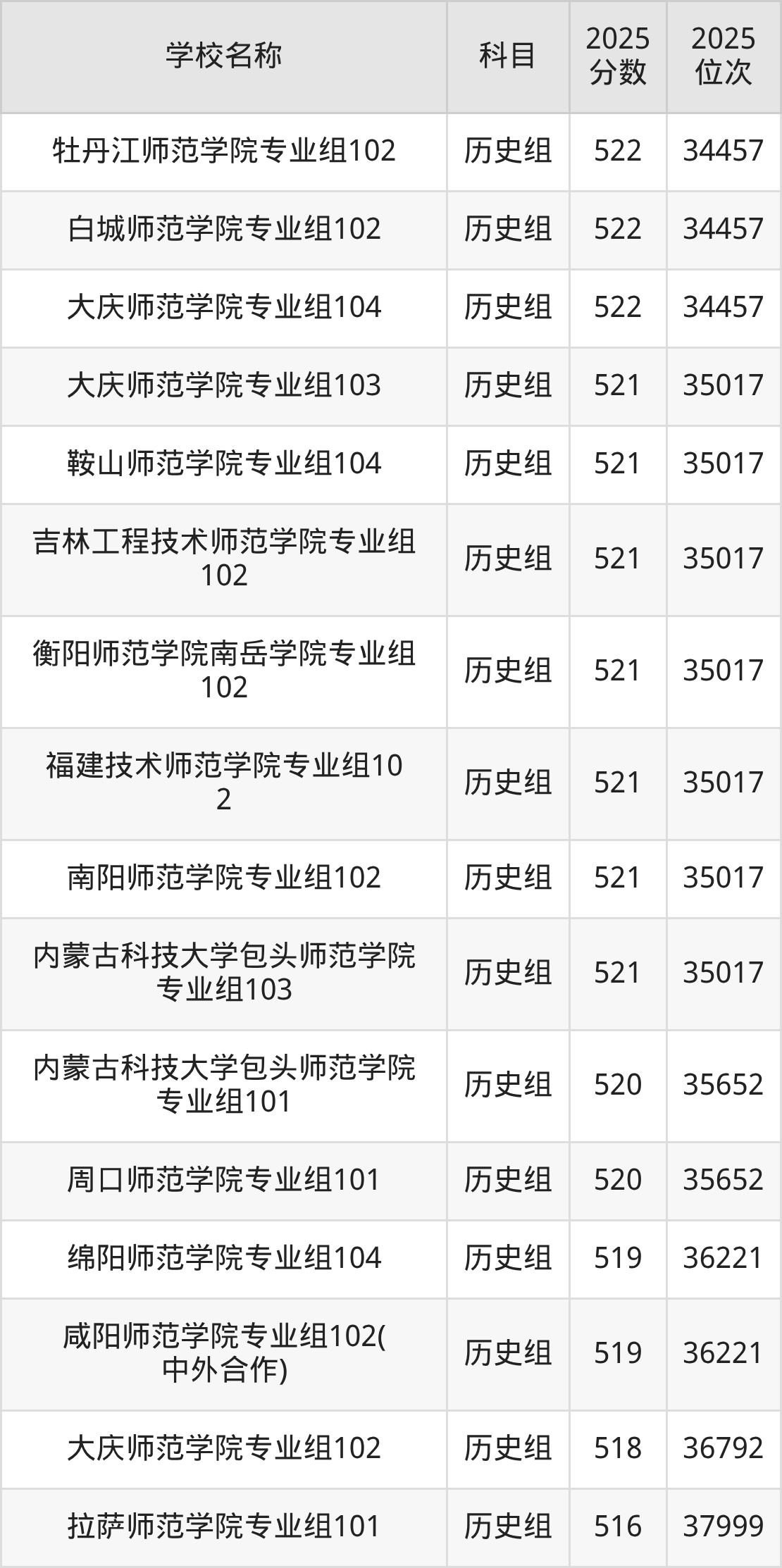 500到600分的二本师范大学名单（多省汇总）(图30)