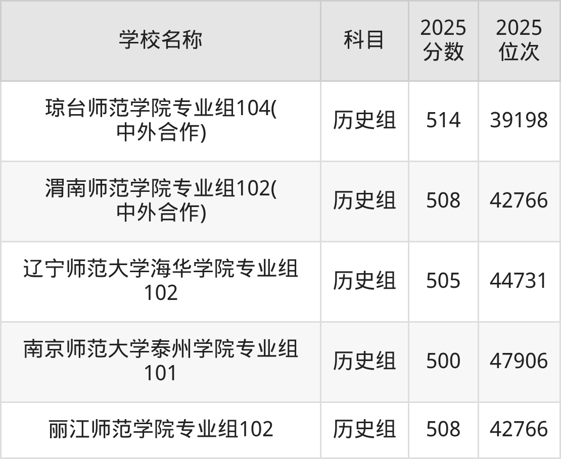500到600分的二本师范大学名单（多省汇总）(图31)