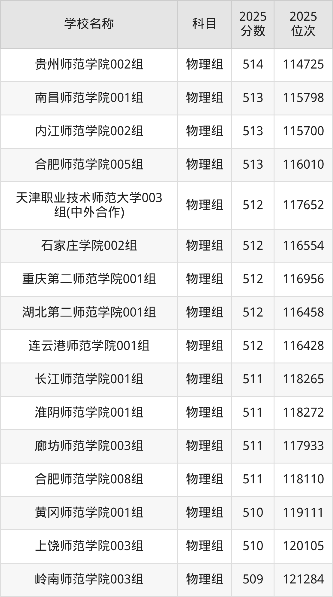 500到600分的二本师范大学名单（多省汇总）(图34)