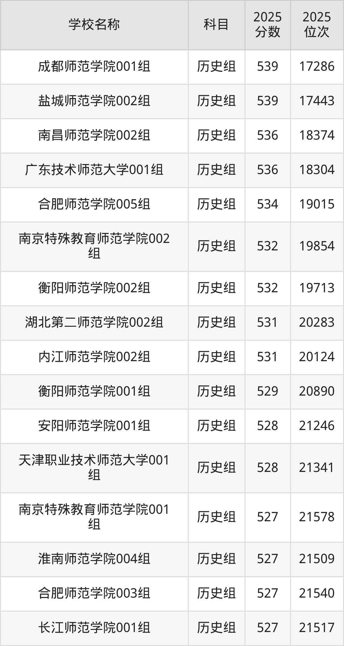 500到600分的二本师范大学名单（多省汇总）(图38)