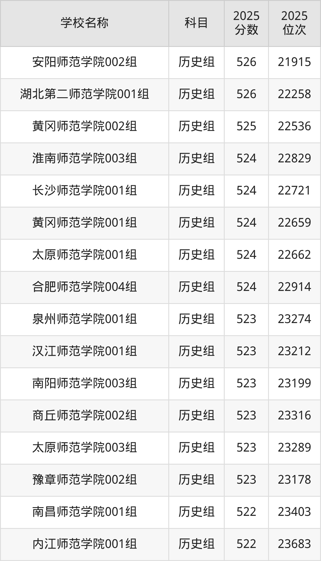 500到600分的二本师范大学名单（多省汇总）(图39)
