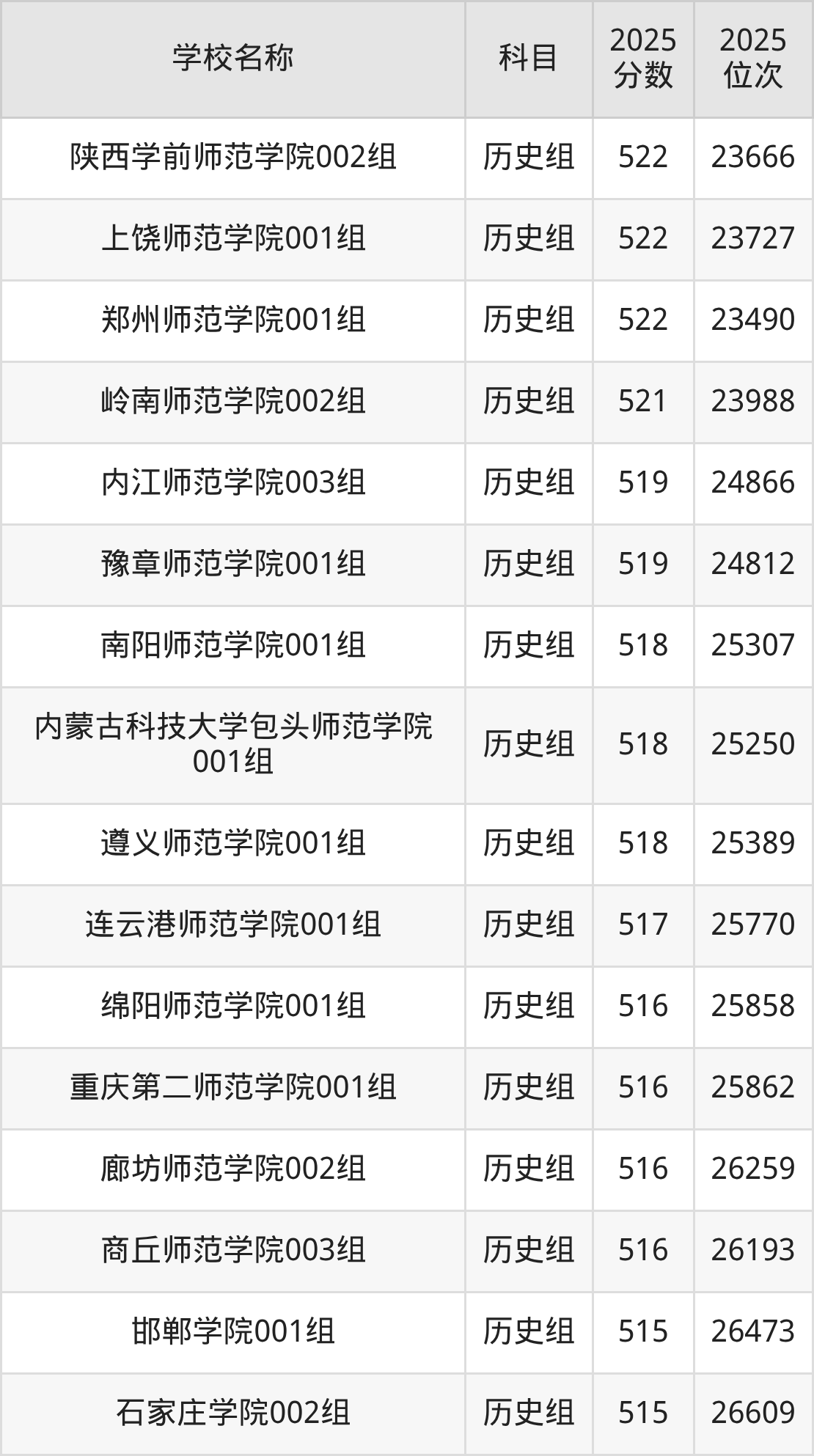 500到600分的二本师范大学名单（多省汇总）(图40)