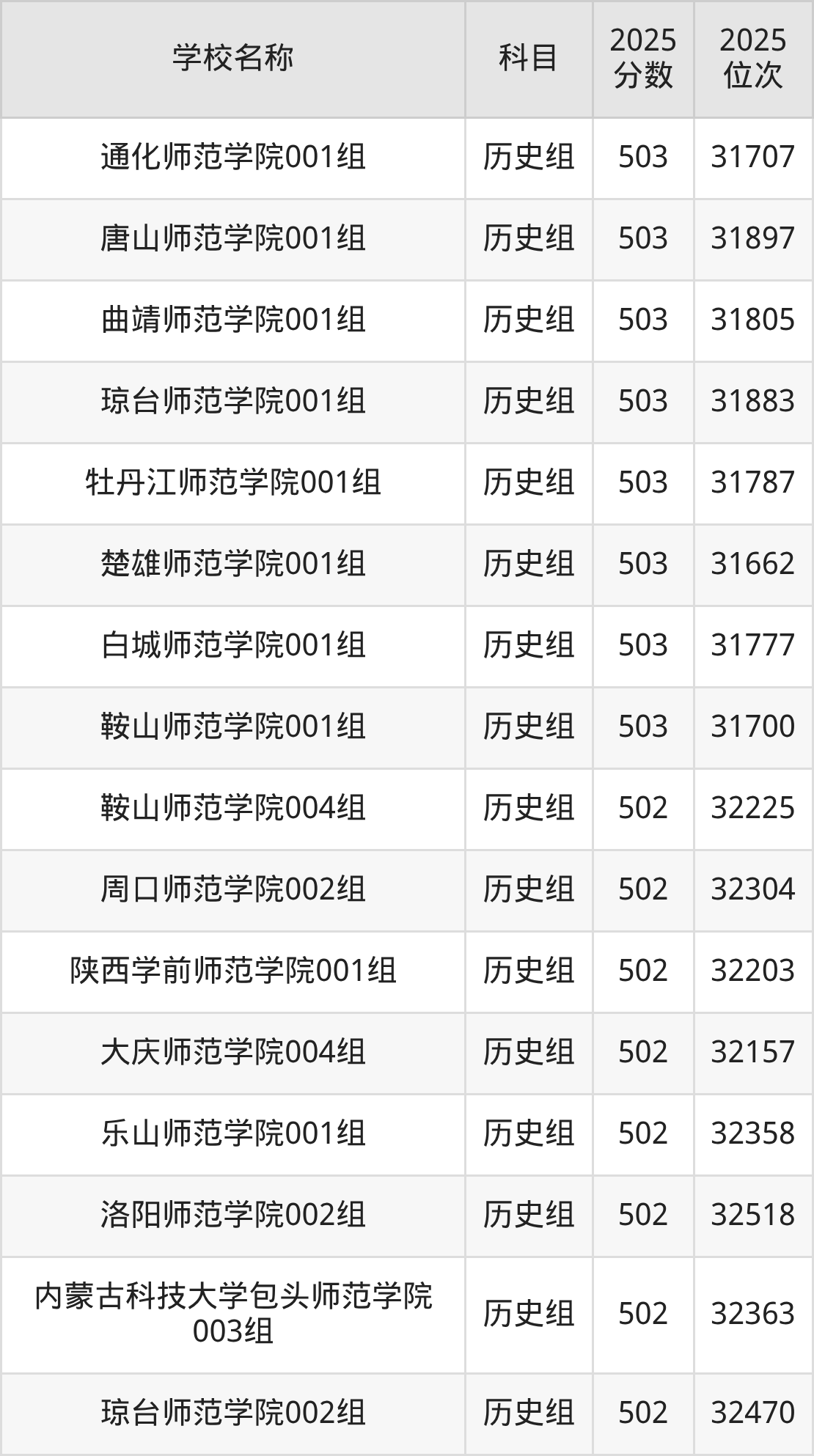 500到600分的二本师范大学名单（多省汇总）(图43)