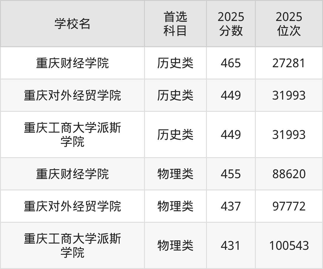 重庆二本财经大学最低多少分能上？看2025年录取分数线(图2)