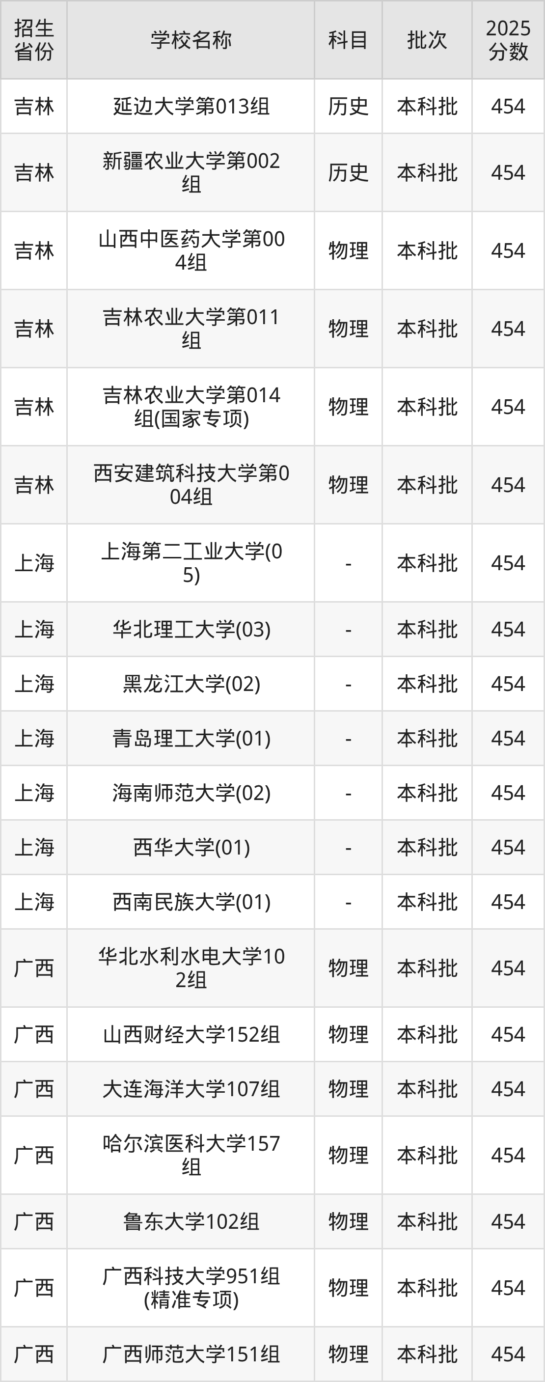 454分能上什么大学?附一本大学名单(2026高考)(图3) 454分能上什么大学?附一本大学名单(2026高考)(图3)