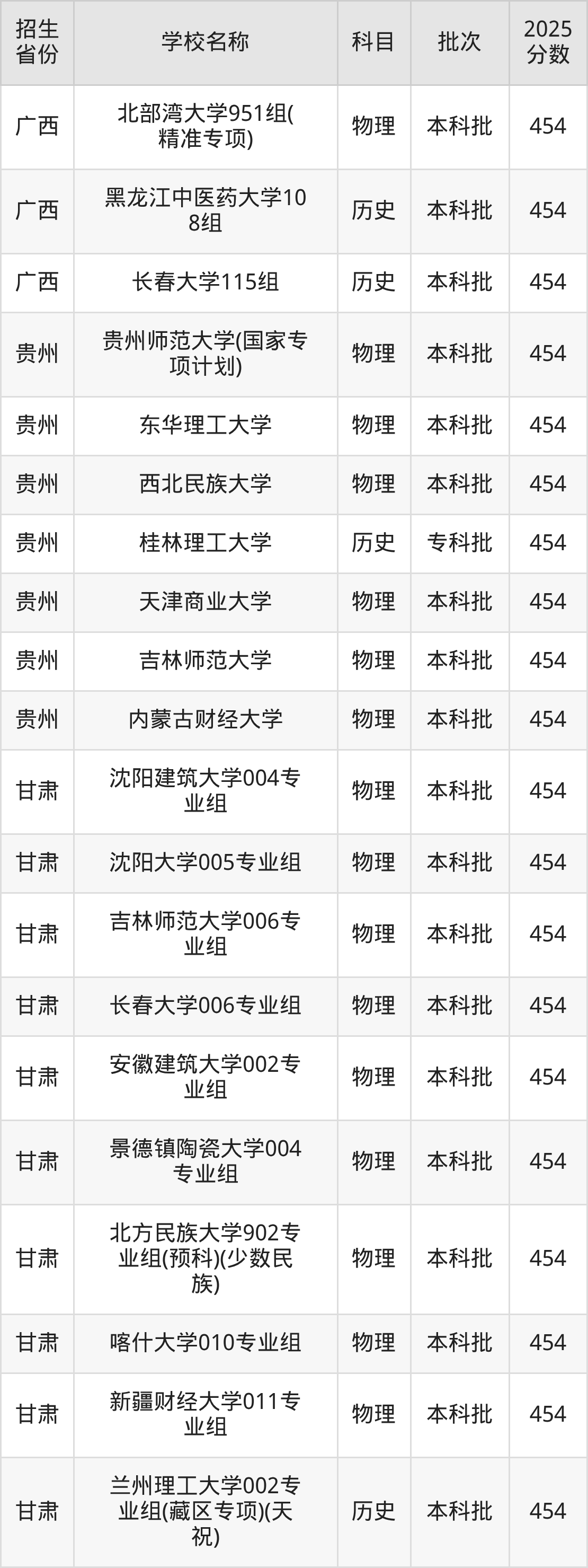 454分能上什么大学?附一本大学名单(2026高考)(图4) 454分能上什么大学?附一本大学名单(2026高考)(图4)