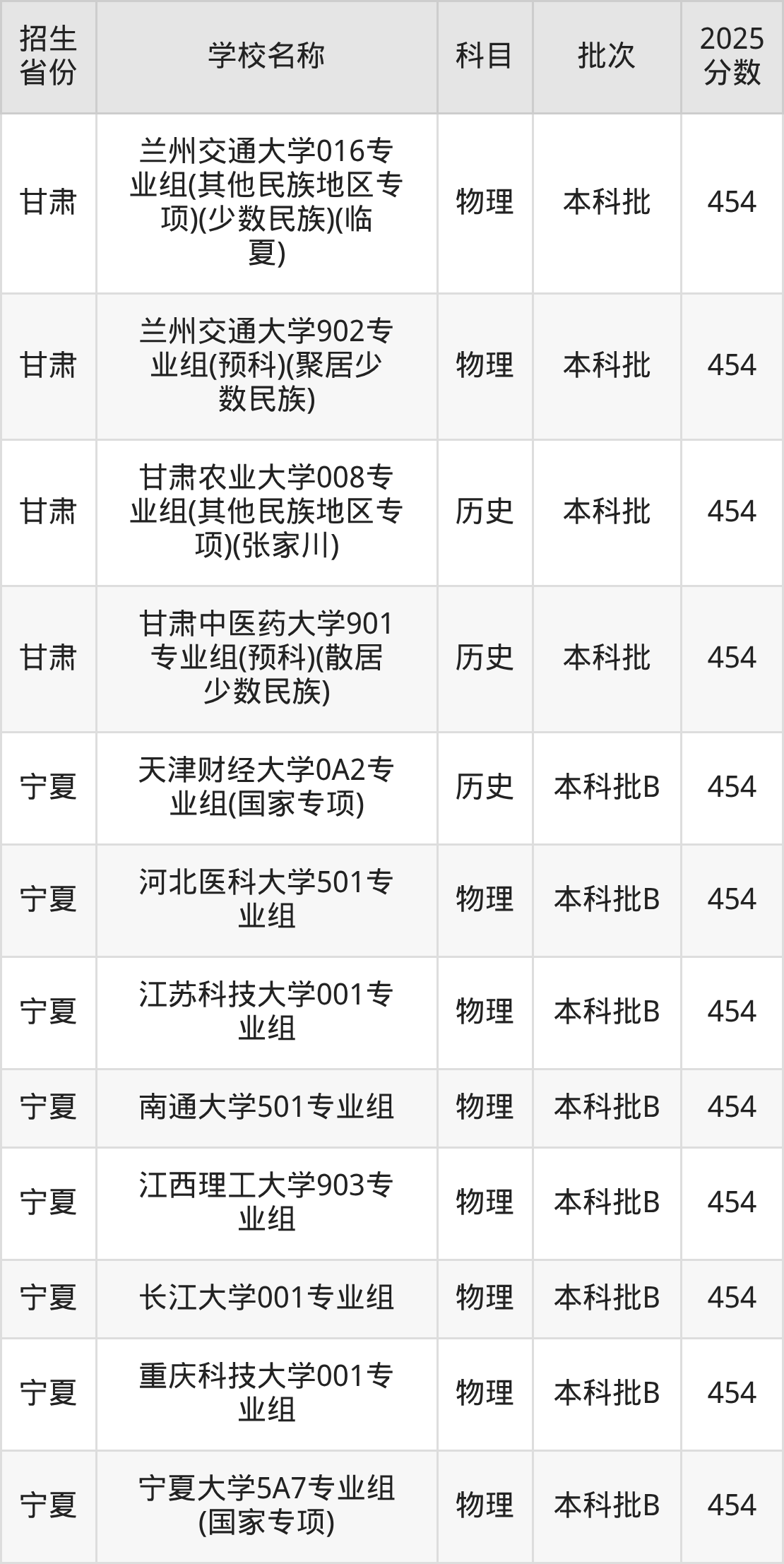 454分能上什么大学?附一本大学名单(2026高考)(图5) 454分能上什么大学?附一本大学名单(2026高考)(图5)