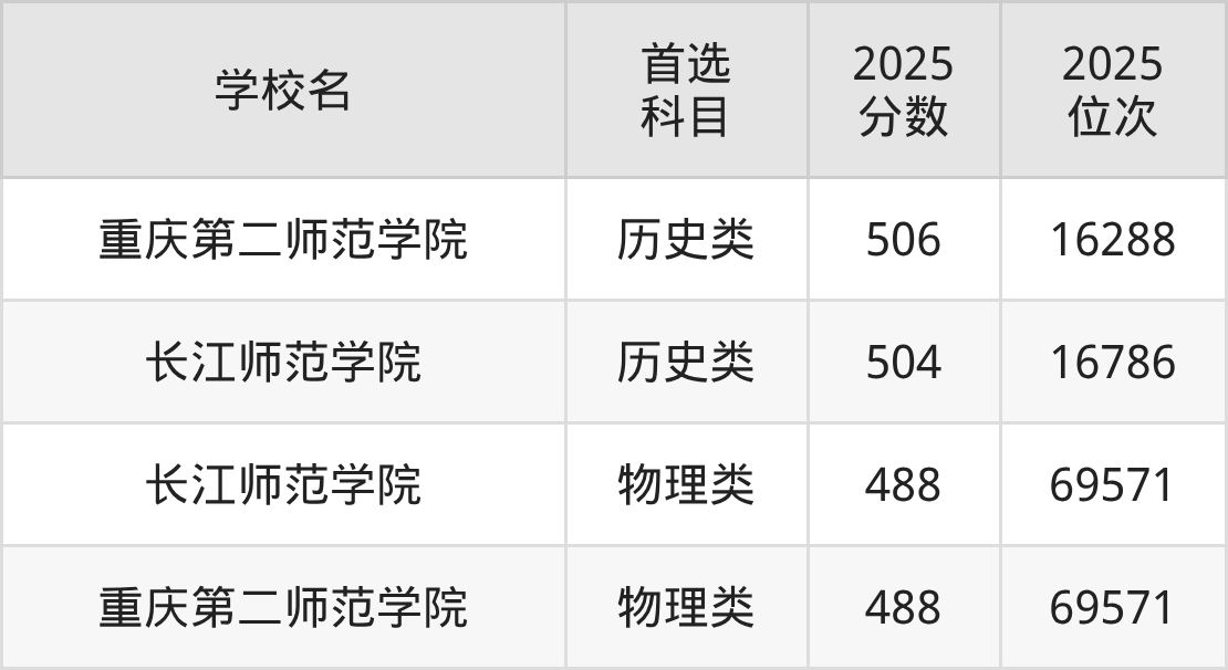 重庆二本师范大学最低多少分能上？看2025年录取分数线(图2)