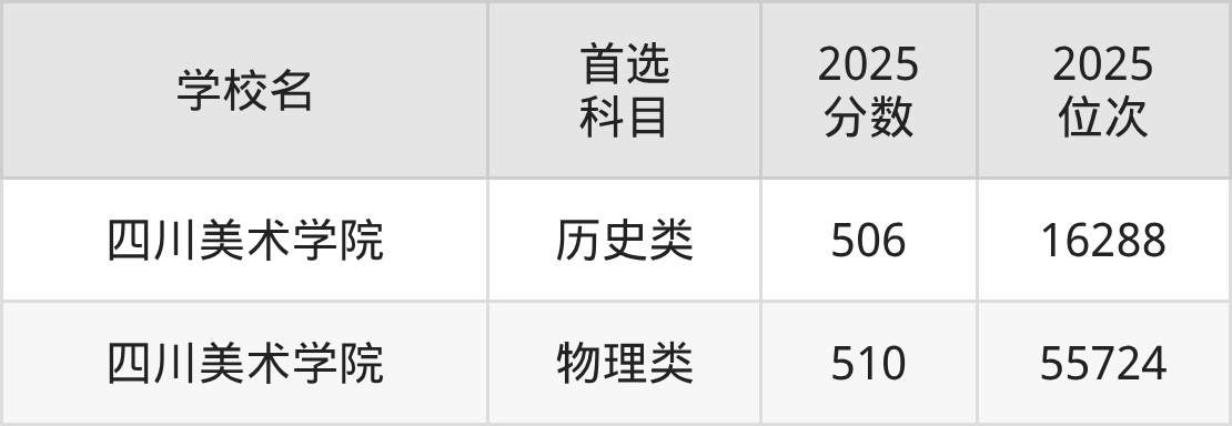 重庆二本艺术大学最低多少分能上？看2025年录取分数线(图2)