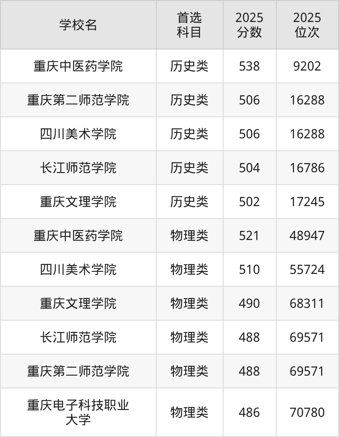 重庆公办二本大学最低多少分能上？看2025年录取分数线(图2)
