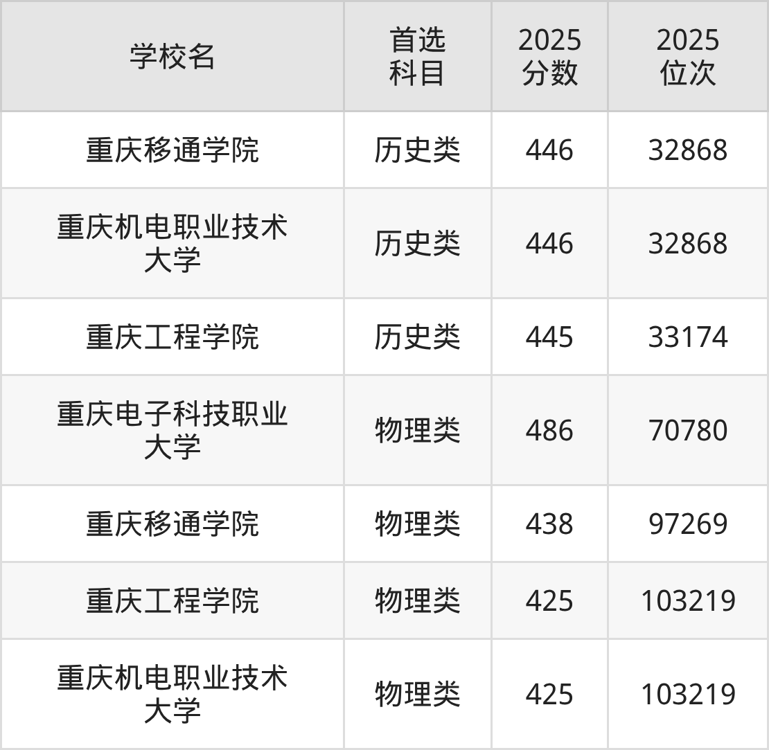重庆二本理工大学最低多少分能上？看2025年录取分数线(图2)