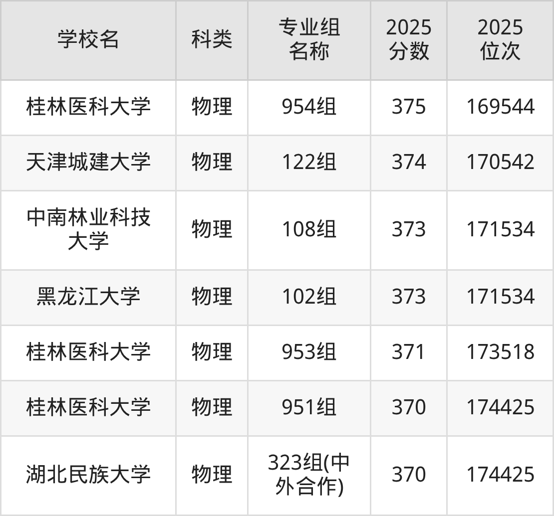 375分能上的一本大学排名一览表（2026届参考）(图3)