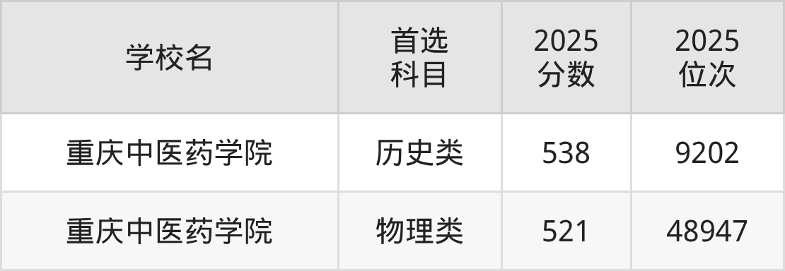 重庆二本医科大学最低多少分能上？看2025年录取分数线(图2)